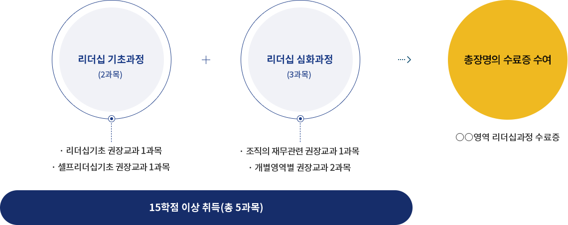 리더십 기초과정(2과목)(리더십기초 권장교과 1과목 셀프리더십기초 권장교과 1과목) + 리더십 심화과정(3과목)(조직의 재무관련 권장교과 1과목개별영역별 권장교과 2과목) > 15학점 이상 취득(총 5과목) > 총장명의 수료증 수여 OO영역 리더십과정 수료증
