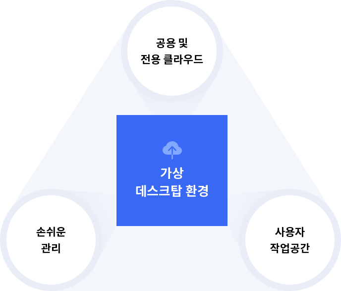 가상데스크탑환경 : 공용 및 전용 클라우드, 손쉬운관리, 사용자 작업공간